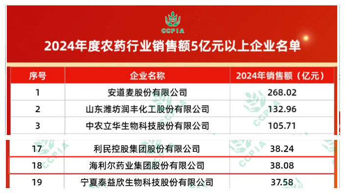 祝賀,！海利爾獲中國(guó)農(nóng)藥工業(yè)協(xié)會(huì)多項(xiàng)榮譽(yù)