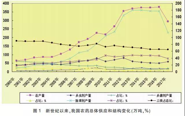 我國(guó)農(nóng)藥供應(yīng)狀況、特點(diǎn)和主要趨勢(shì)分析