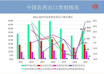 2018年農(nóng)藥出口又有何變化,？哪些國(guó)家地區(qū)有“金”可掘,？
