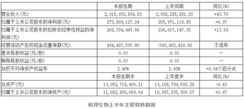 2018年已過(guò)大半,，上市農(nóng)藥企業(yè)紛紛交出上半年成績(jī)單