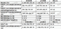 諾普信上半年實(shí)現(xiàn)營(yíng)業(yè)收入23.49億元,，同比上漲41.49%