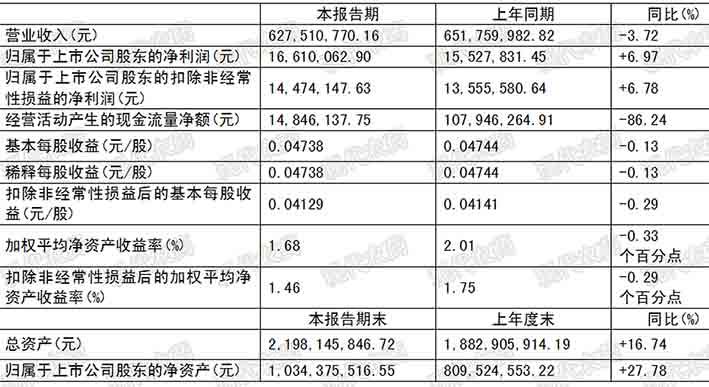 廣信股份等發(fā)布半年報(bào),，海利爾新建煙堿類(lèi)殺蟲(chóng)劑項(xiàng)目開(kāi)工