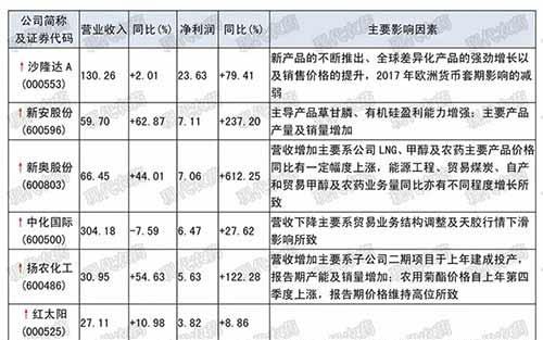 農(nóng)藥上市公司發(fā)布2018年半年度報告,，44家盈利2家虧損
